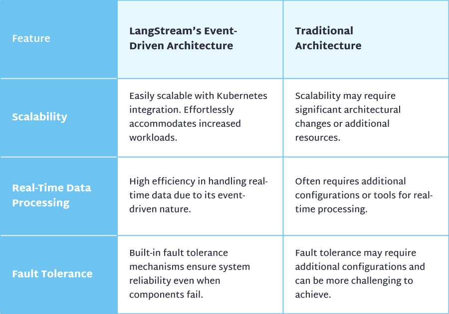 LangStream Benefits Chart