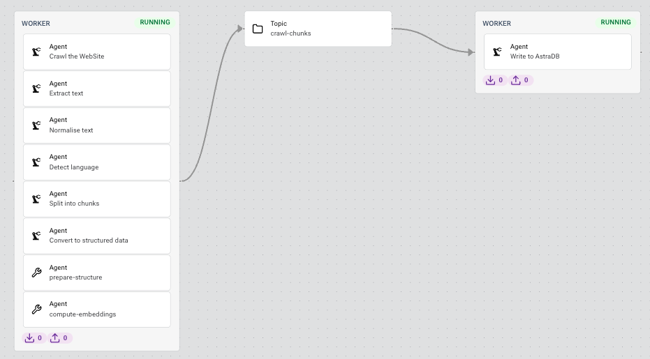 Screenshot of the LangStream pipeline in the UI